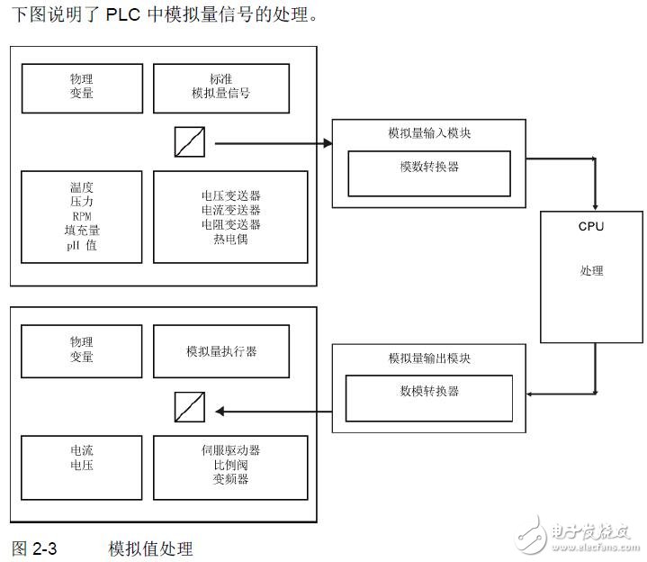 基于S7-1500、ET系列的模擬輸入輸出