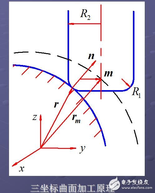 五軸聯動加工技術的應用及特點