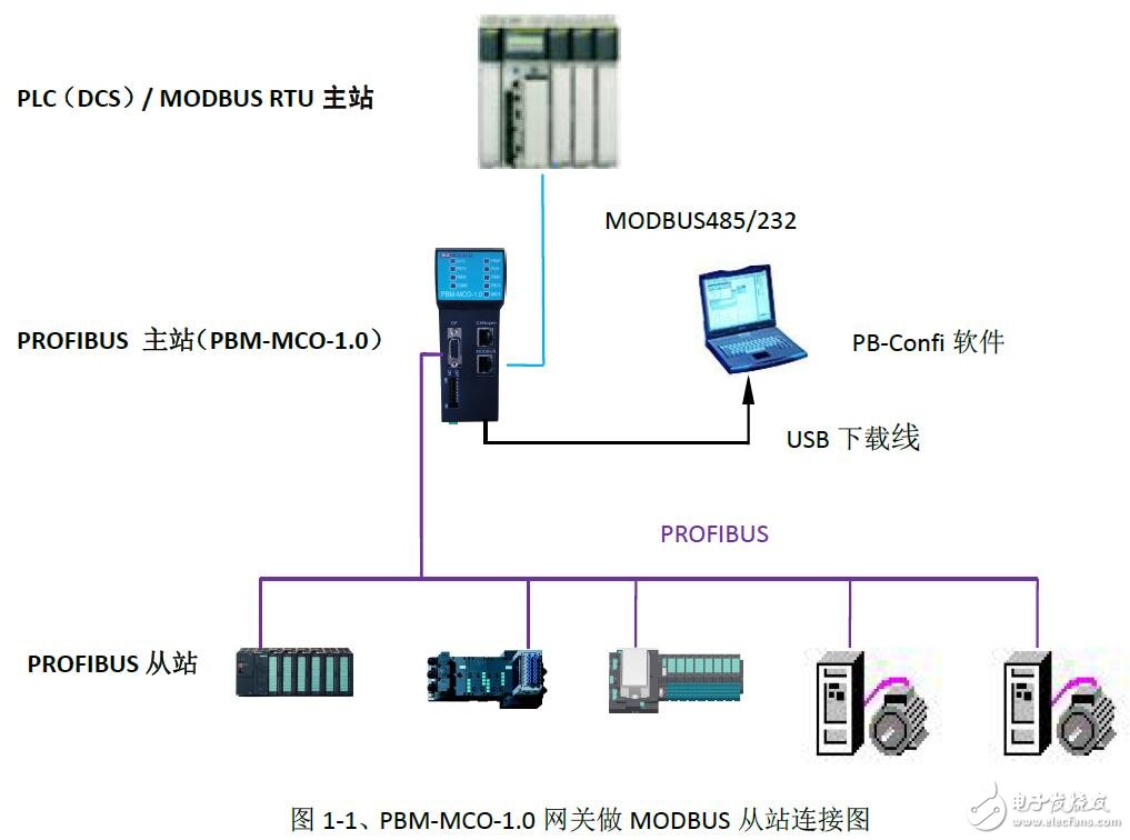 PBM-MCO-1.0的CANOPEN通訊介紹