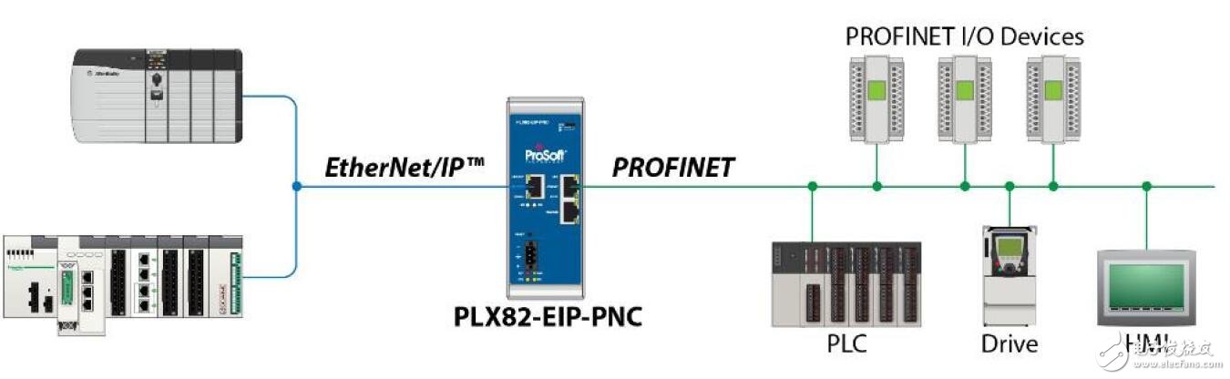 PLX82-EIP-PNC的特性及數據表