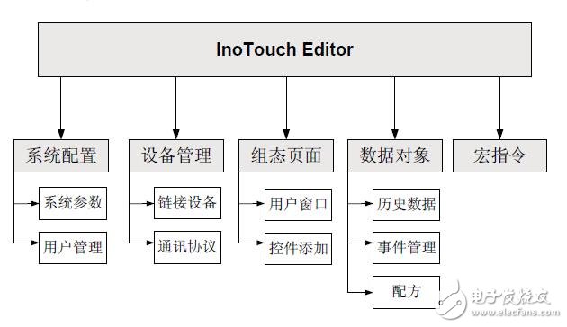 HMI及Inotouch Editor組態軟件的應用