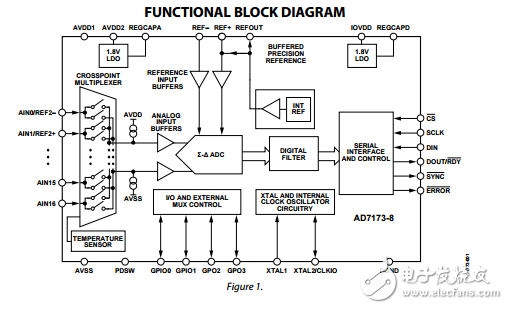 低功耗的8/16通道24位的高度集成的ADC ad7173-8數據表