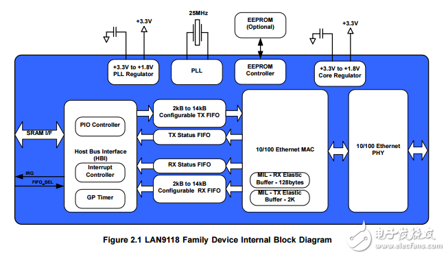 lan9118家庭程序員參考手冊