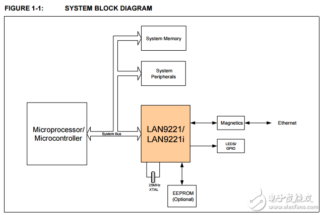 lan9221/lan9221i 高性能16位非PCI 10/100以太網(wǎng)控制器可變電壓輸入輸出