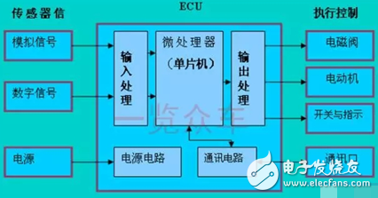 ECU市場的未來和企業分配