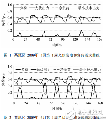 光伏滲透率及其對光伏利用率影響的分析方法和計算內容介紹