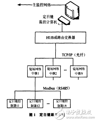 塔式太陽能熱發電的定日鏡跟蹤系統及其硬件設計的介紹