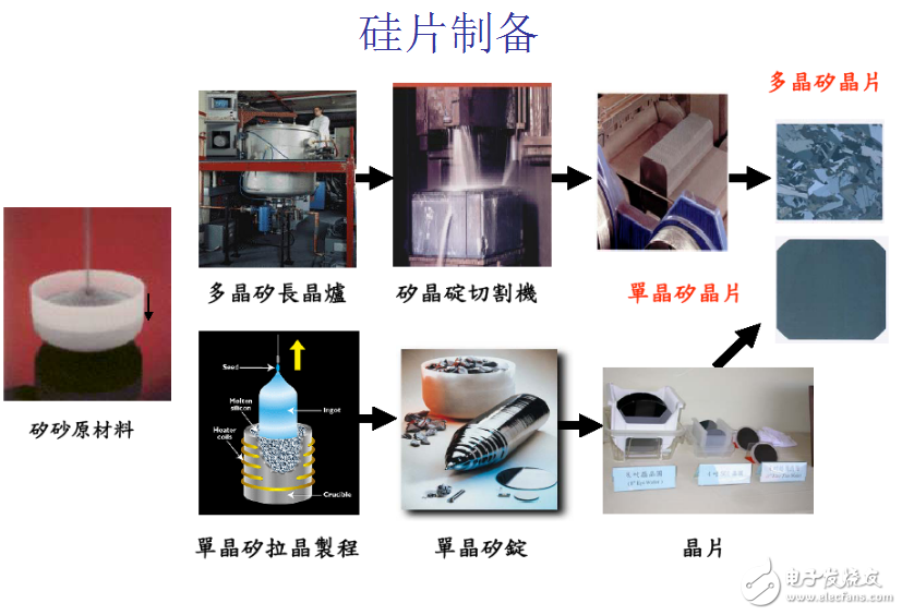 光伏產(chǎn)業(yè)鏈之晶體太陽電池制造工藝
