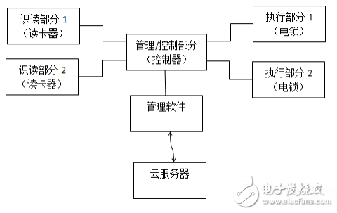 智能建筑出入口控制系統的組成與識讀器的分類及特點介紹