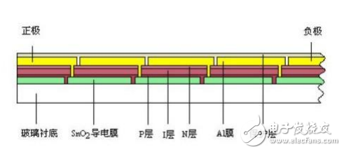 非晶硅薄膜太陽能電池及制造工藝及其結構等介紹