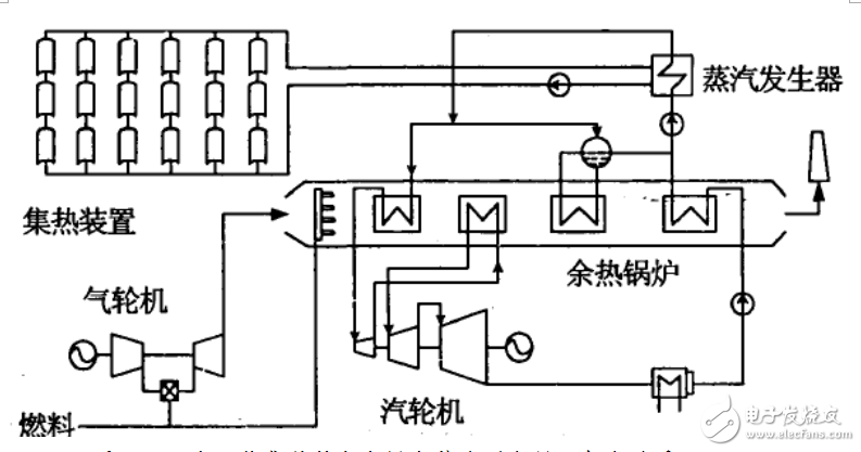 太陽能聯合循環系統的介紹與槽式太陽能熱發電
