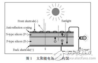 硅太陽能電池的原理和硅薄膜太陽能電池技術的介紹