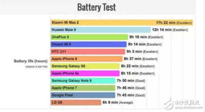 國(guó)產(chǎn)手機(jī)續(xù)航哪家強(qiáng)？小米MAX2奪冠，華為Mate9次之、一加5排第三