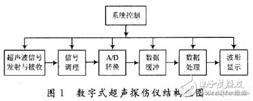 數字型醫療設備超聲波探傷儀數據采集技術的研究