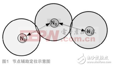 如何WSN定位衰減因子的RSSI測(cè)距信號(hào)