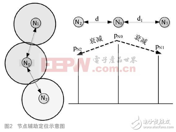 如何WSN定位衰減因子的RSSI測(cè)距信號(hào)