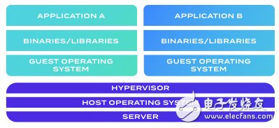 Docker改善傳統的應用發布管理