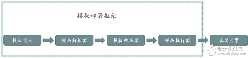 詳細(xì)分析以模板引擎為核心部署框架