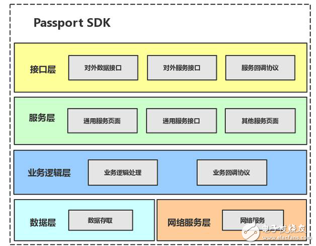 Passport SDK的設計與技術(shù)細節(jié)實例分析