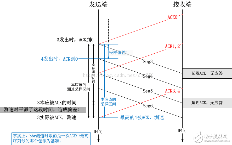 BBR擁塞控制算法的幾個細節詳解