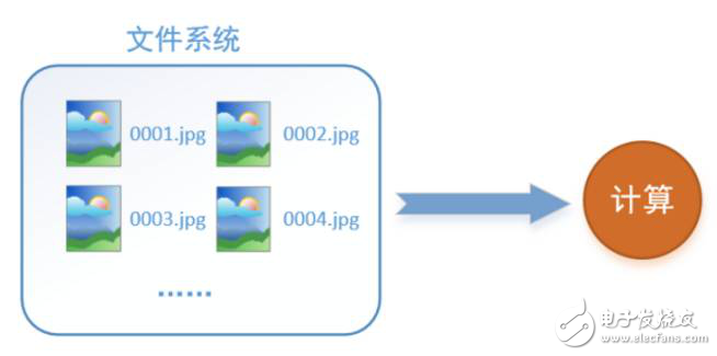 TensorFlow數據讀取機制分析