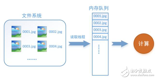 TensorFlow數據讀取機制分析