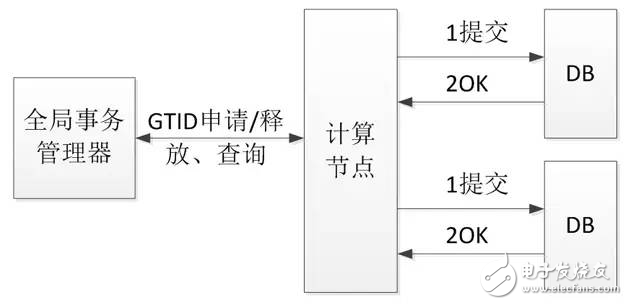 分布式事務控制的原理實例分析