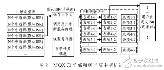 基于ARMCortex_M4的MOX中斷機制分析與中斷程序框架設計