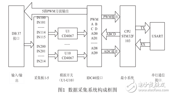 基于ARMCortex_M3的多路數據采集系統的設計