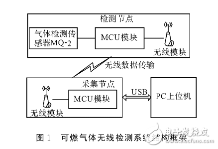 基于ARM Cortex_M0的可燃氣體無線檢測系統