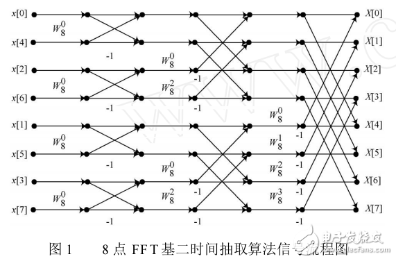 基于ARMCortex_A8平臺out__of_placeFFT算法優化