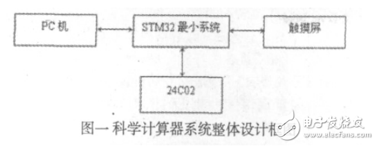 基于Cortex_M3的科學計算器系統(tǒng)設計