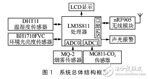 Cortex_M3的生態(tài)物聯(lián)網(wǎng)數(shù)據(jù)采集分站設(shè)計