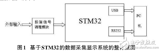 基于STM32的數據采集及顯示系統的設計