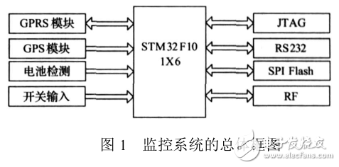 基于STM32的車載監控設備的硬件設計