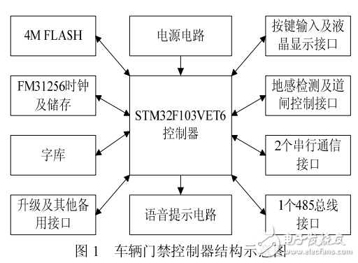 基于STM32的車輛門禁控制器設(shè)計(jì)與實(shí)現(xiàn)