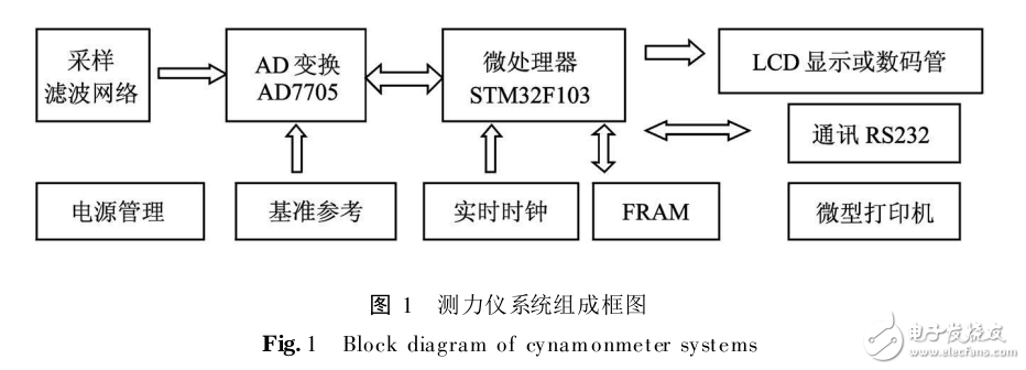 基于STM32的測力儀設(shè)計(jì)