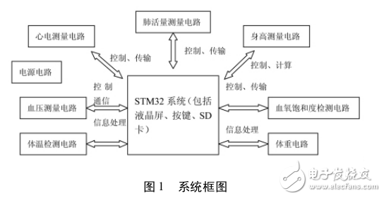 基于STM32的便攜式體檢裝置設計