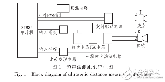 基于STM32單片機(jī)的高精度超聲波測(cè)距系統(tǒng)的設(shè)計(jì)
