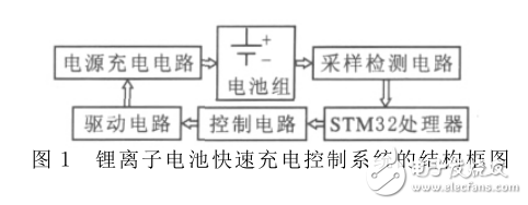 基于STM32處理器的鋰電池快速充電設(shè)計