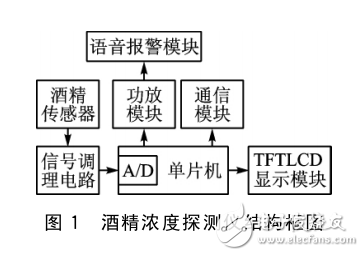 STM32單片機的酒精濃度探測儀設計