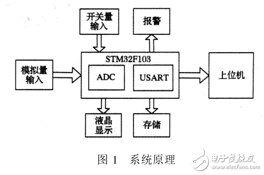 基于STM32電力數(shù)據(jù)采集系統(tǒng)的設(shè)計(jì)