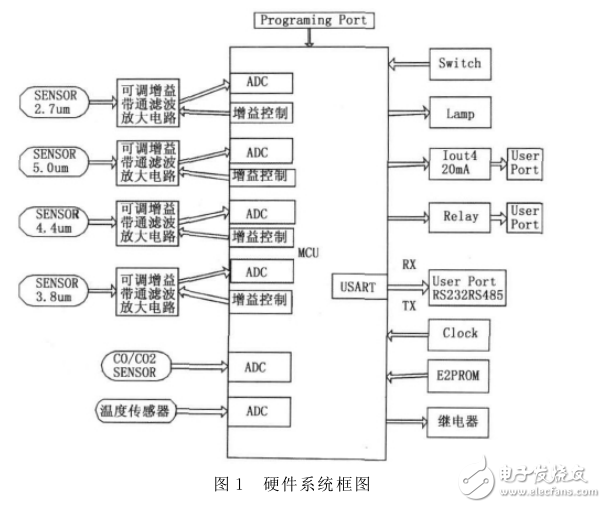 基于STM32的紅外火災探測系統設計