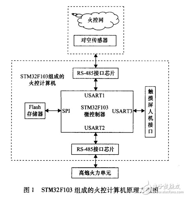 基于STM32的單炮火控解算系統