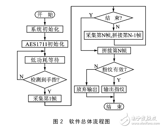 STM32的條狀指紋采集與拼接系統