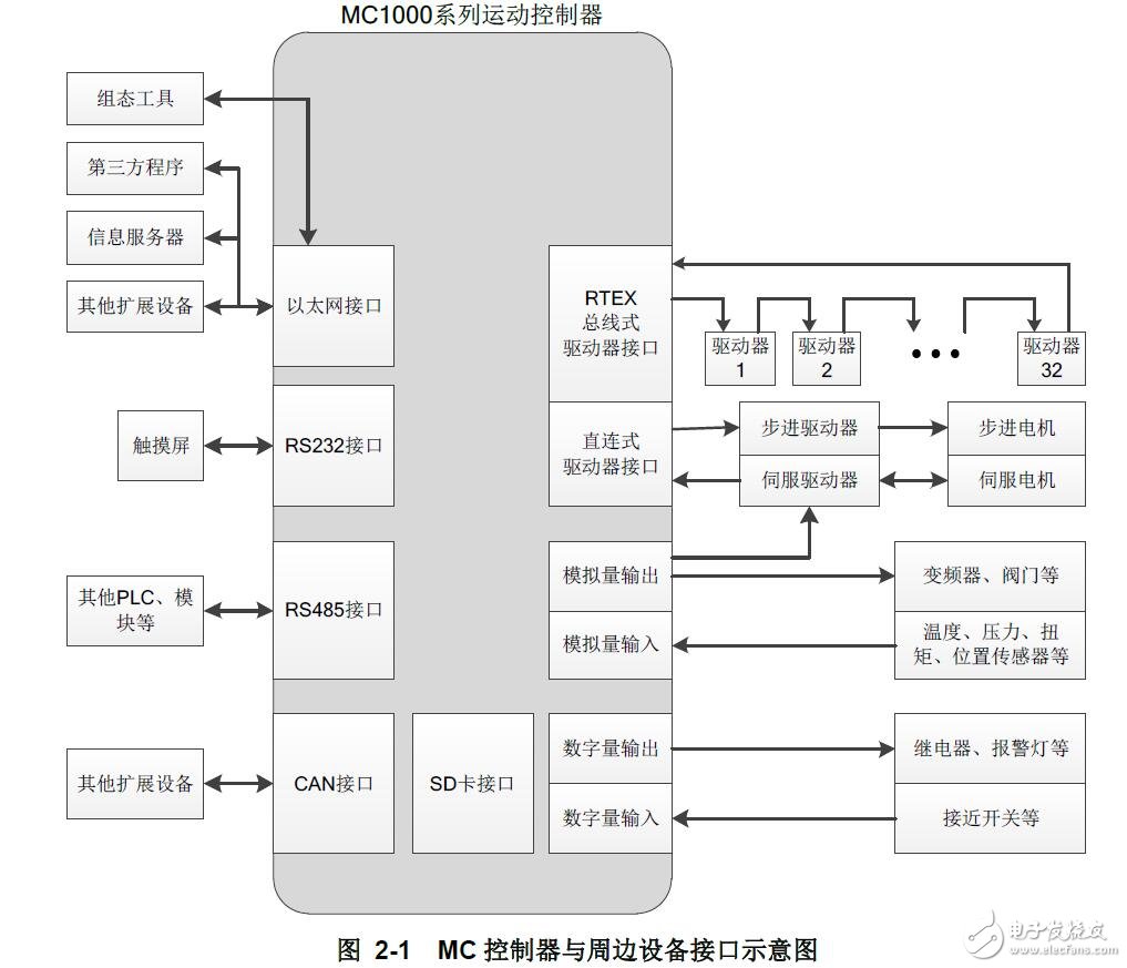 MC1000系列可編程控制器接線及通訊