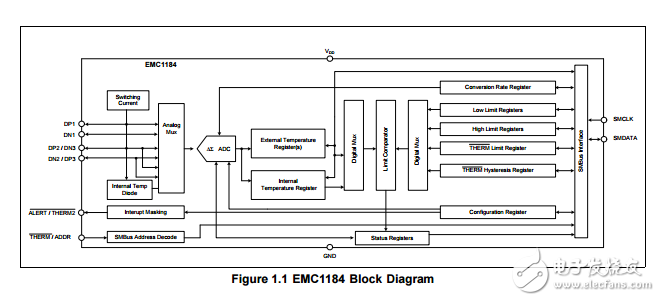 emc1184是高精度低成本、I2C/SMBus四通道溫度傳感器