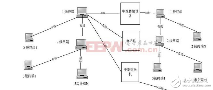 基于三級通信組網的設計過程中的語音通話實施方案