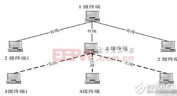 基于三級通信組網的設計過程中的語音通話實施方案
