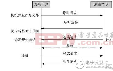 基于三級通信組網的設計過程中的語音通話實施方案